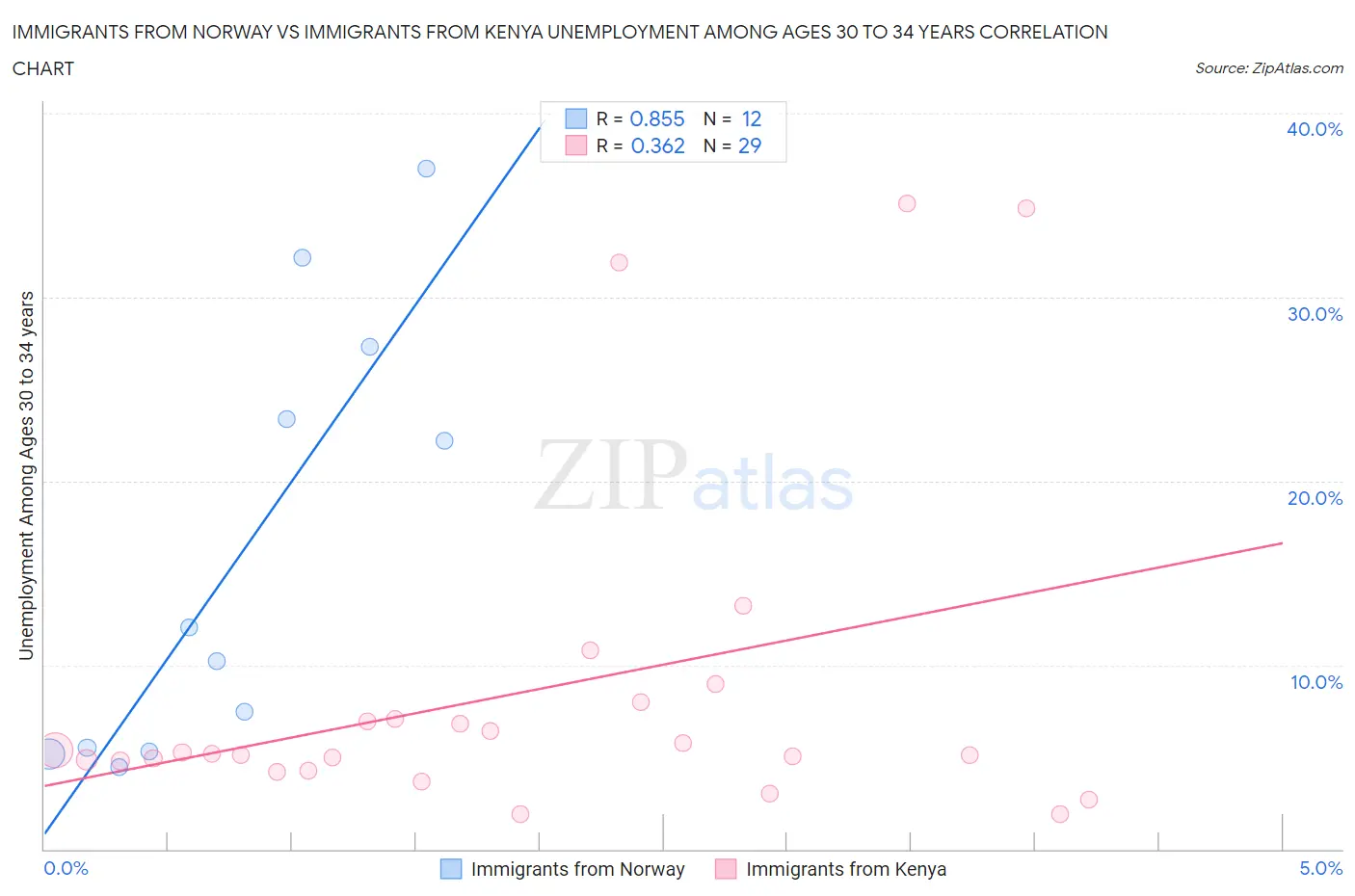 Immigrants from Norway vs Immigrants from Kenya Unemployment Among Ages 30 to 34 years