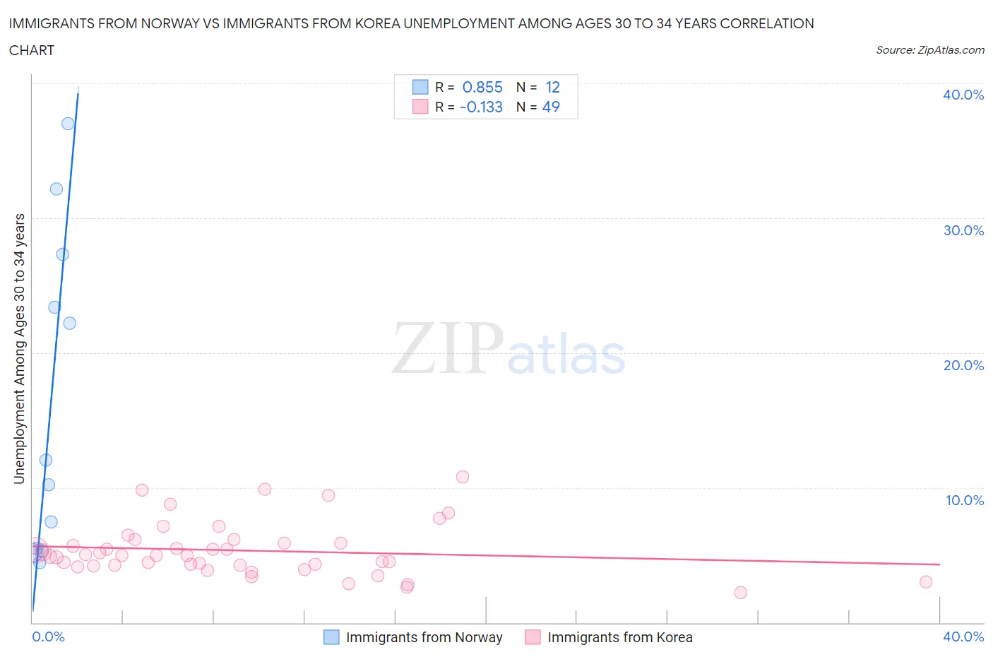 Immigrants from Norway vs Immigrants from Korea Unemployment Among Ages 30 to 34 years