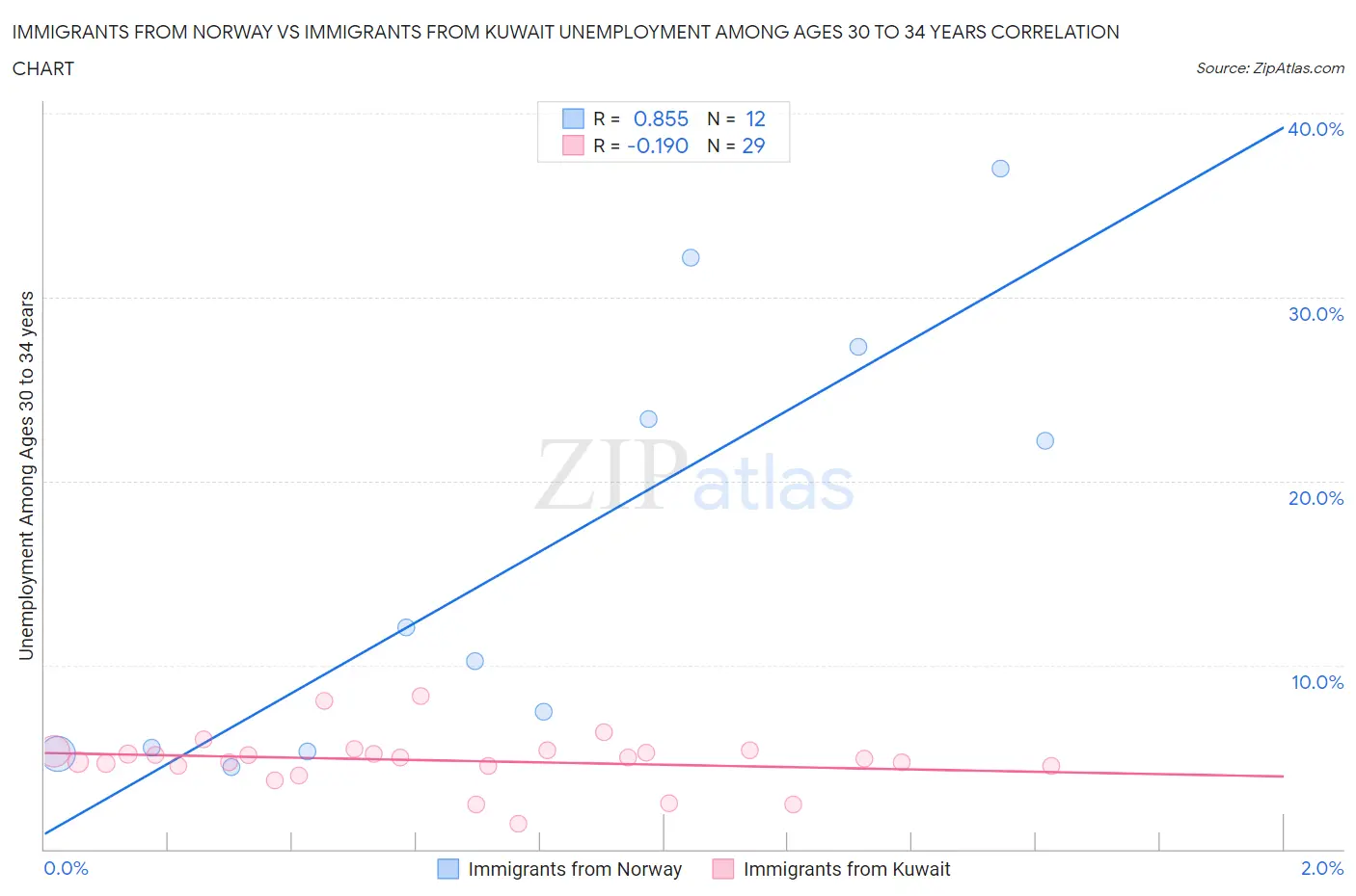 Immigrants from Norway vs Immigrants from Kuwait Unemployment Among Ages 30 to 34 years