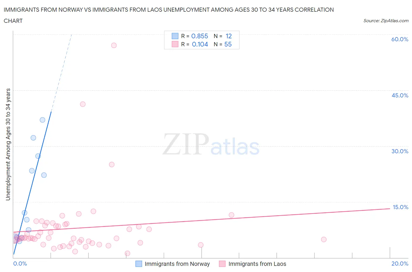 Immigrants from Norway vs Immigrants from Laos Unemployment Among Ages 30 to 34 years