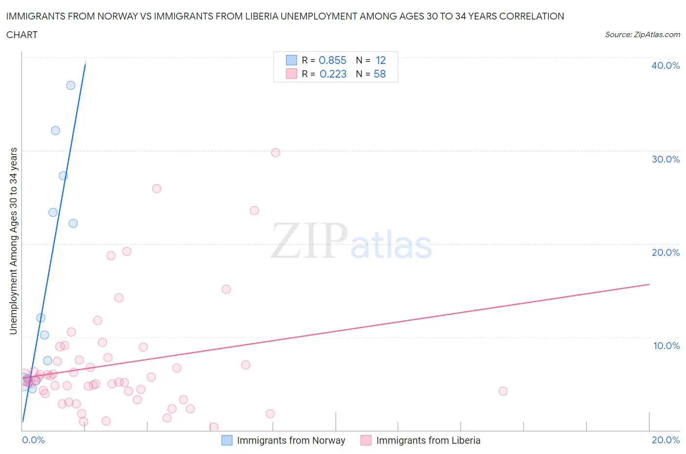 Immigrants from Norway vs Immigrants from Liberia Unemployment Among Ages 30 to 34 years