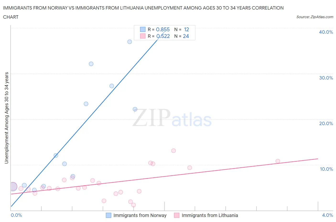 Immigrants from Norway vs Immigrants from Lithuania Unemployment Among Ages 30 to 34 years