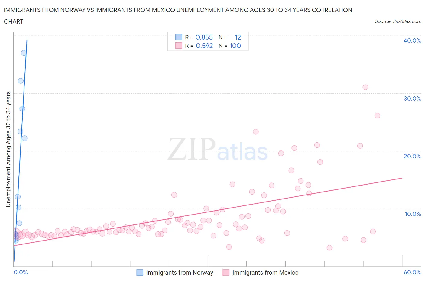 Immigrants from Norway vs Immigrants from Mexico Unemployment Among Ages 30 to 34 years