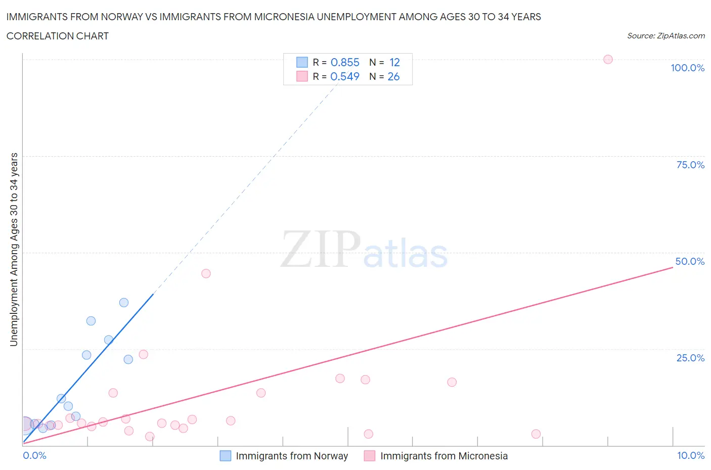 Immigrants from Norway vs Immigrants from Micronesia Unemployment Among Ages 30 to 34 years