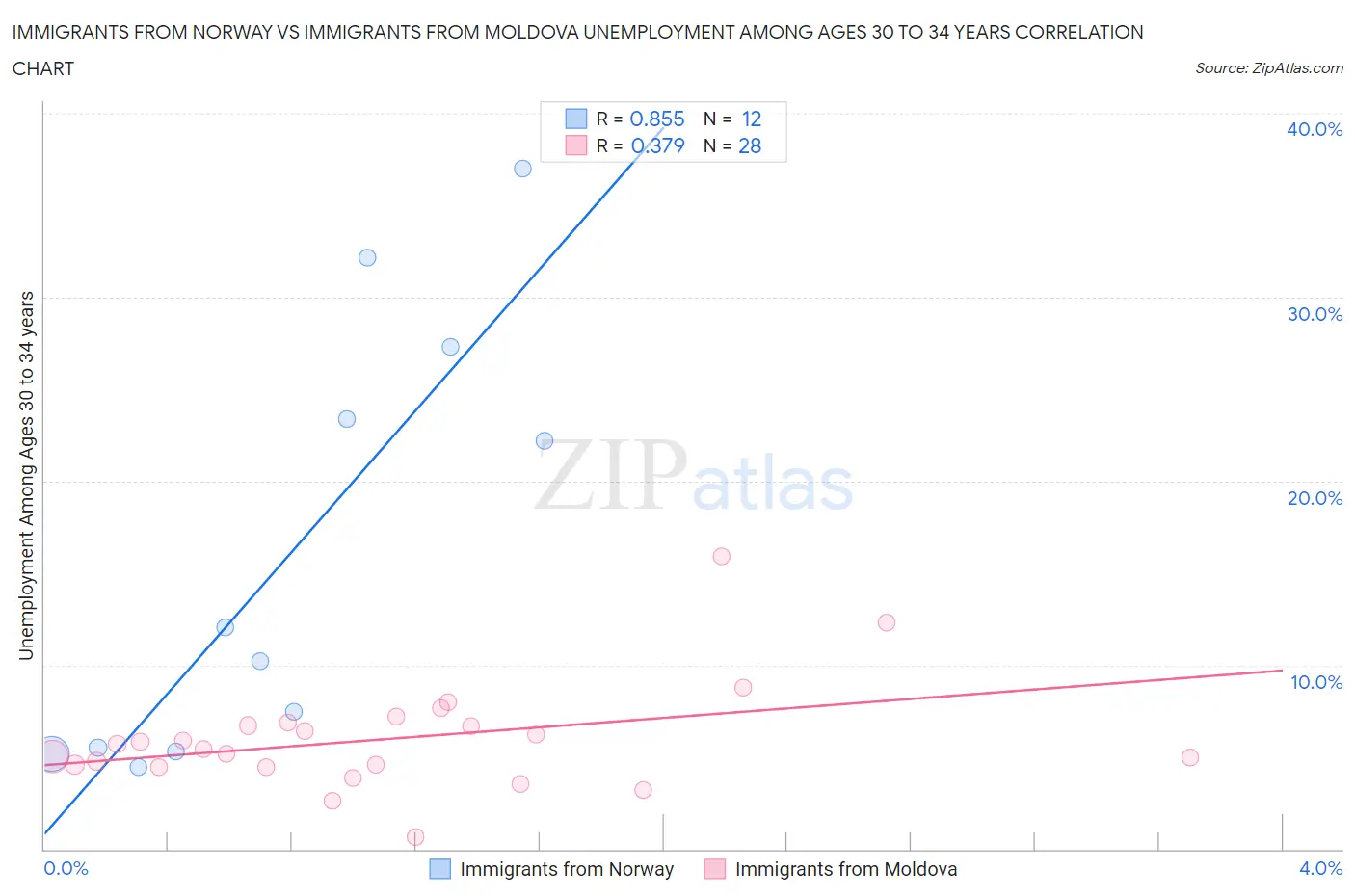 Immigrants from Norway vs Immigrants from Moldova Unemployment Among Ages 30 to 34 years