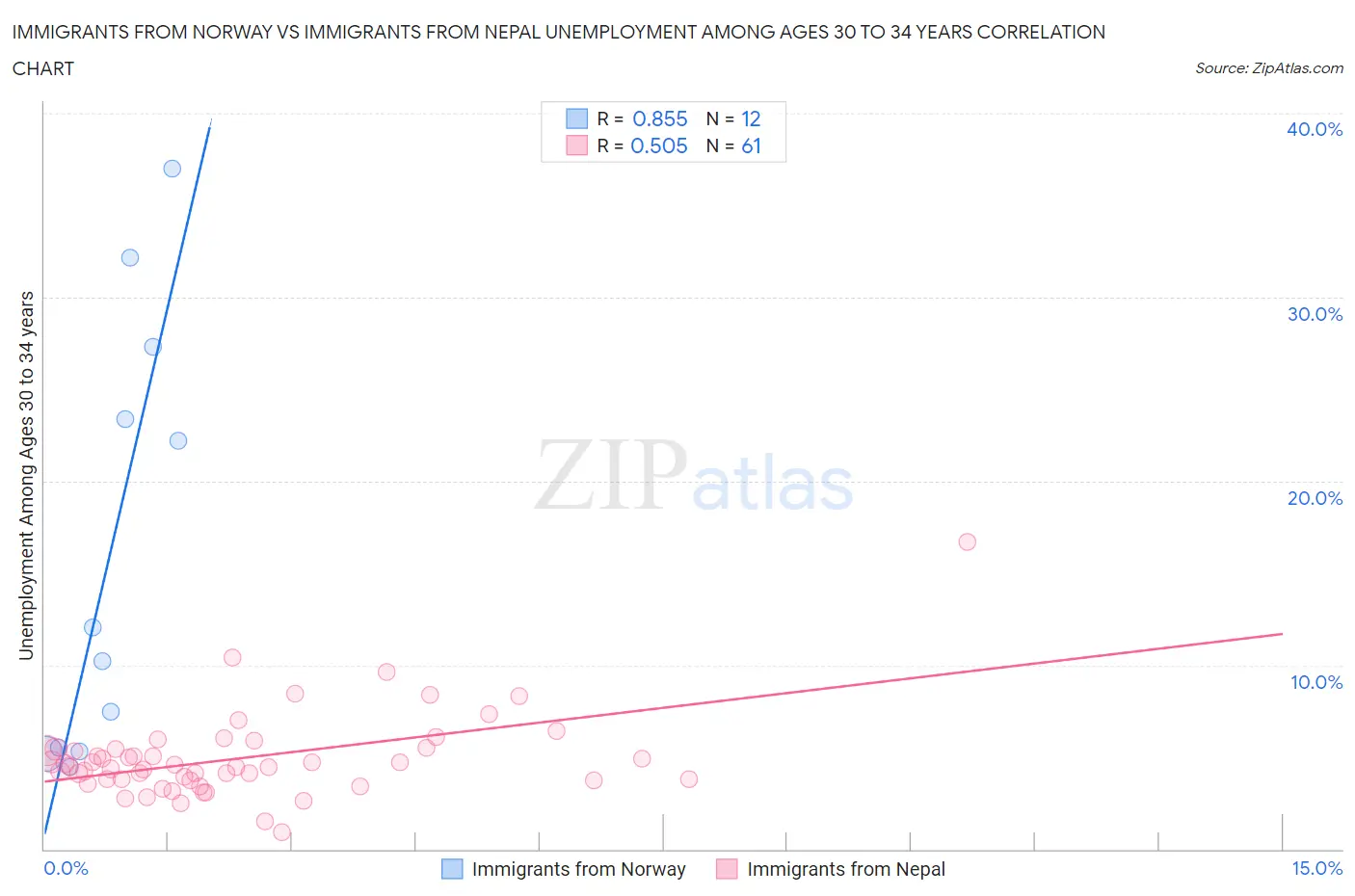 Immigrants from Norway vs Immigrants from Nepal Unemployment Among Ages 30 to 34 years