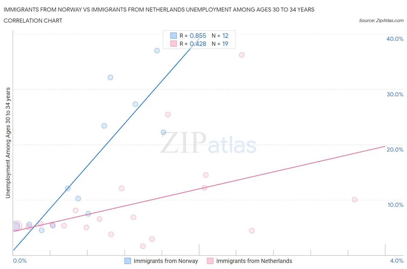 Immigrants from Norway vs Immigrants from Netherlands Unemployment Among Ages 30 to 34 years