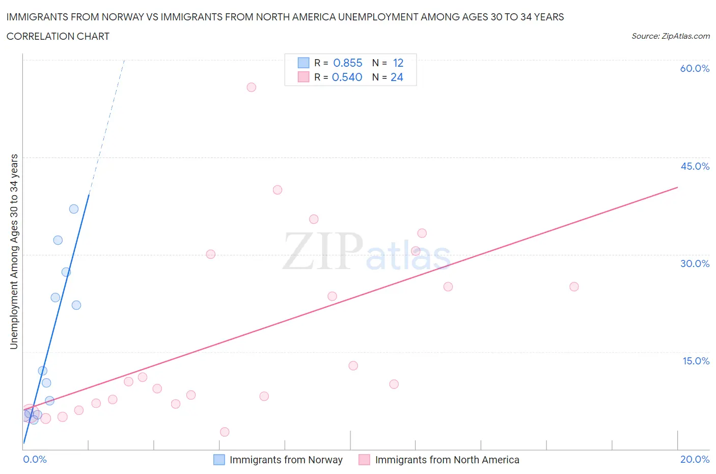 Immigrants from Norway vs Immigrants from North America Unemployment Among Ages 30 to 34 years