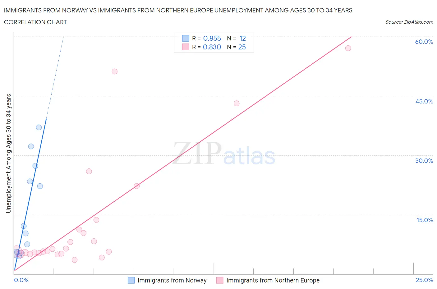Immigrants from Norway vs Immigrants from Northern Europe Unemployment Among Ages 30 to 34 years