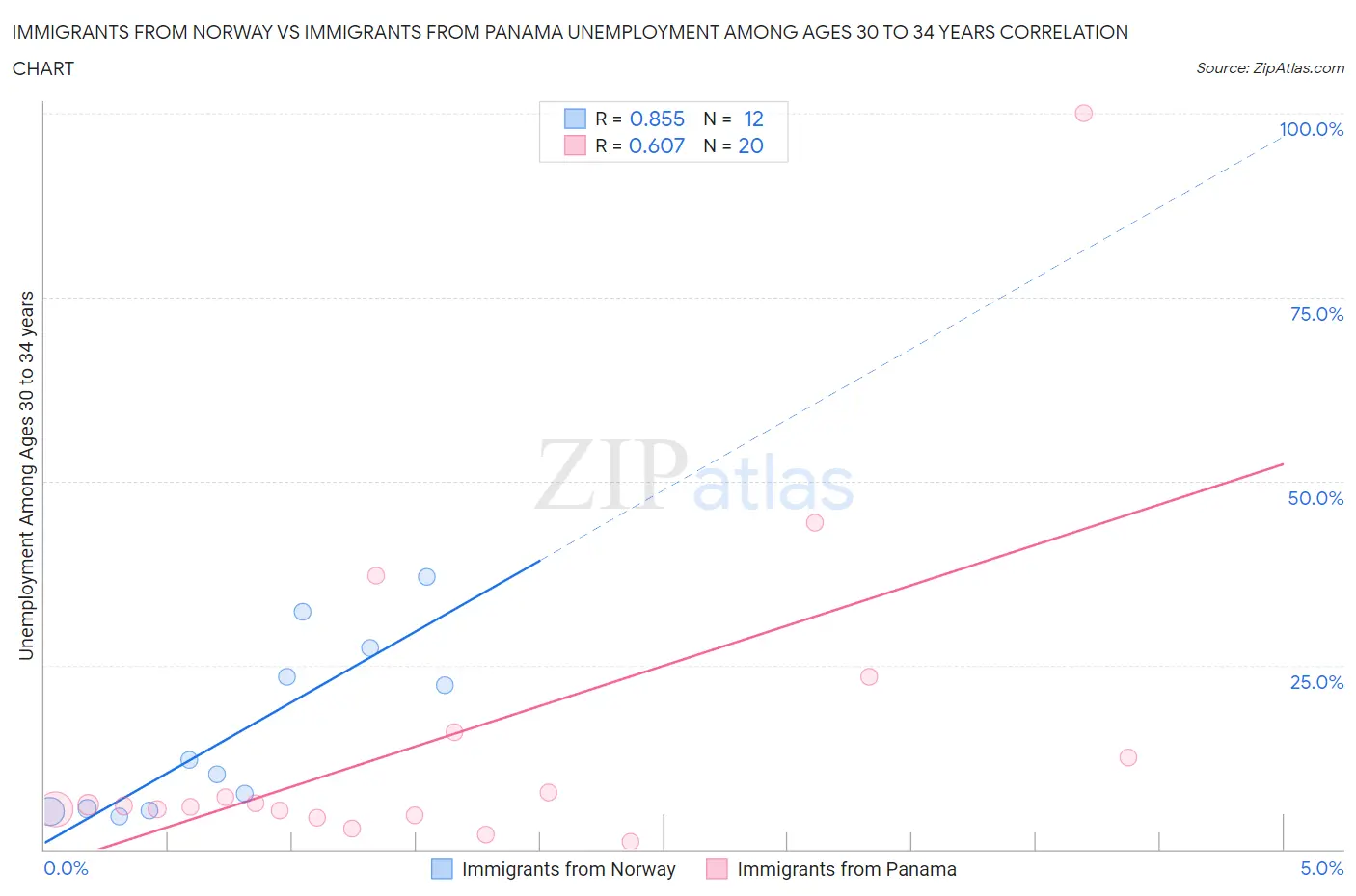 Immigrants from Norway vs Immigrants from Panama Unemployment Among Ages 30 to 34 years