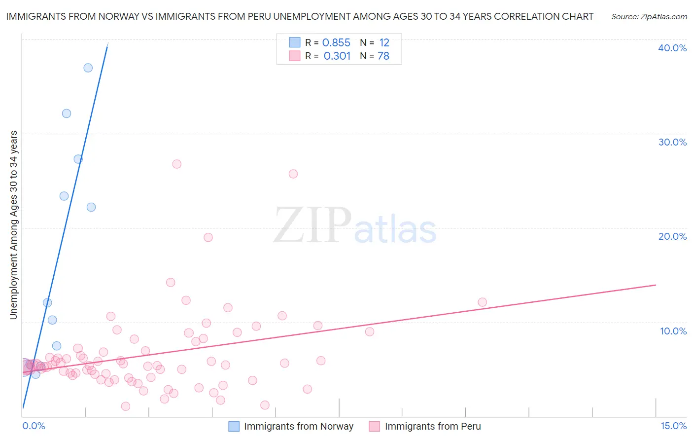 Immigrants from Norway vs Immigrants from Peru Unemployment Among Ages 30 to 34 years