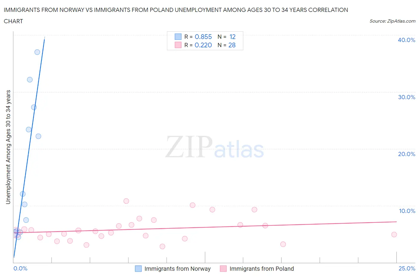 Immigrants from Norway vs Immigrants from Poland Unemployment Among Ages 30 to 34 years