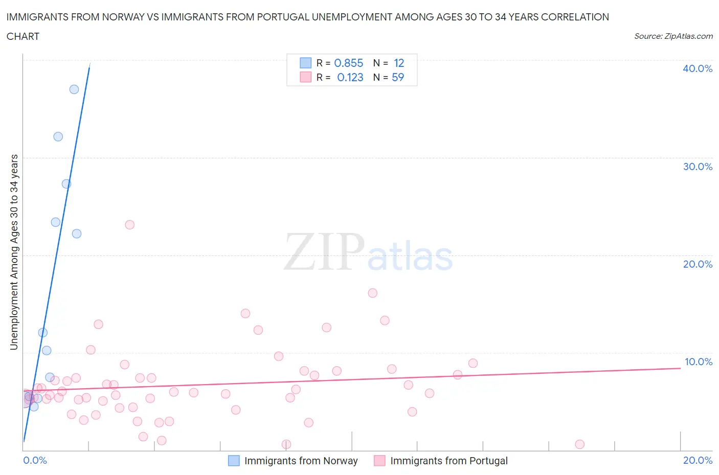 Immigrants from Norway vs Immigrants from Portugal Unemployment Among Ages 30 to 34 years