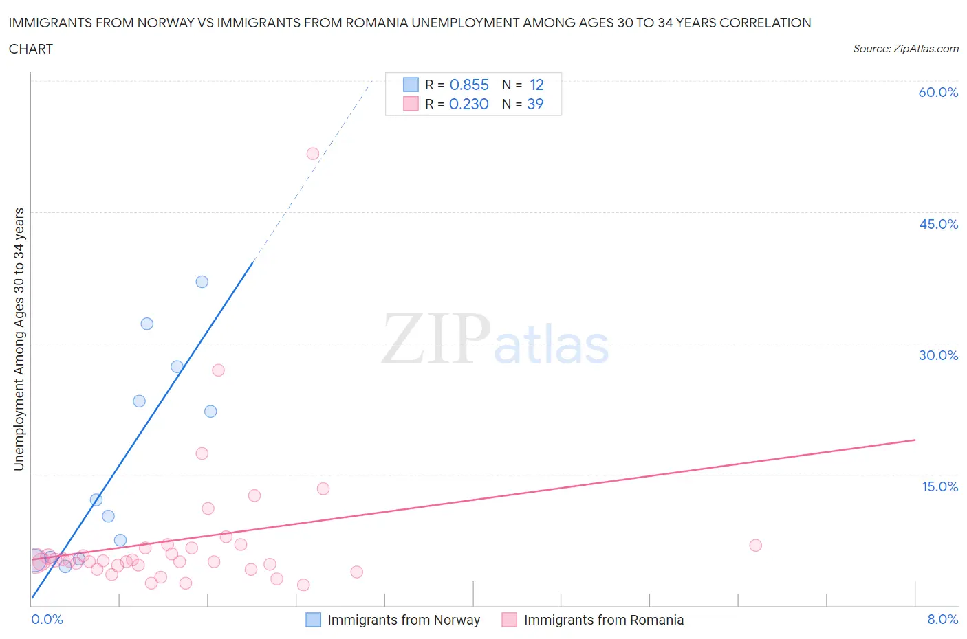 Immigrants from Norway vs Immigrants from Romania Unemployment Among Ages 30 to 34 years