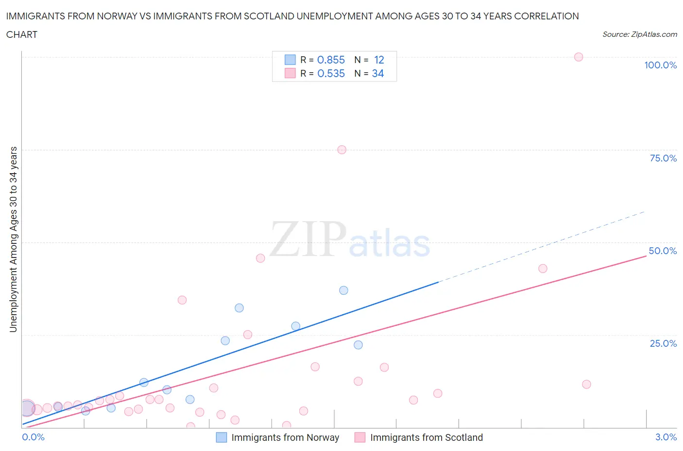 Immigrants from Norway vs Immigrants from Scotland Unemployment Among Ages 30 to 34 years