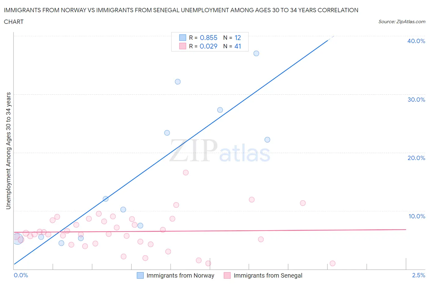 Immigrants from Norway vs Immigrants from Senegal Unemployment Among Ages 30 to 34 years