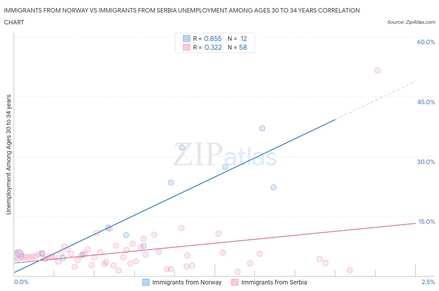 Immigrants from Norway vs Immigrants from Serbia Unemployment Among Ages 30 to 34 years