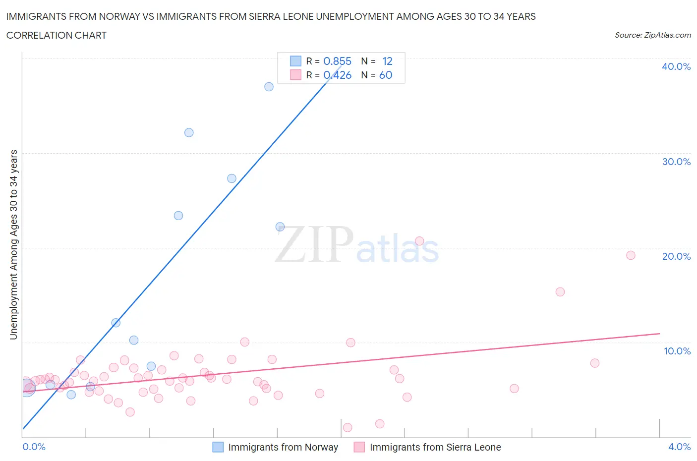 Immigrants from Norway vs Immigrants from Sierra Leone Unemployment Among Ages 30 to 34 years
