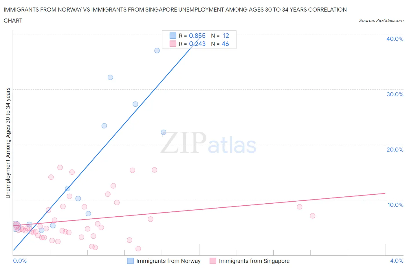 Immigrants from Norway vs Immigrants from Singapore Unemployment Among Ages 30 to 34 years