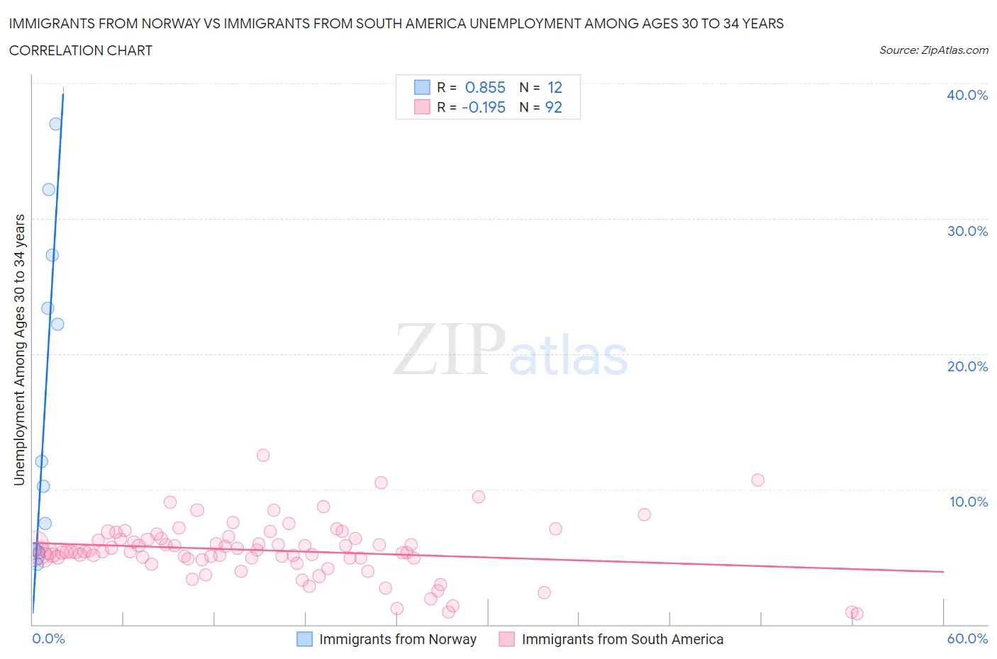 Immigrants from Norway vs Immigrants from South America Unemployment Among Ages 30 to 34 years