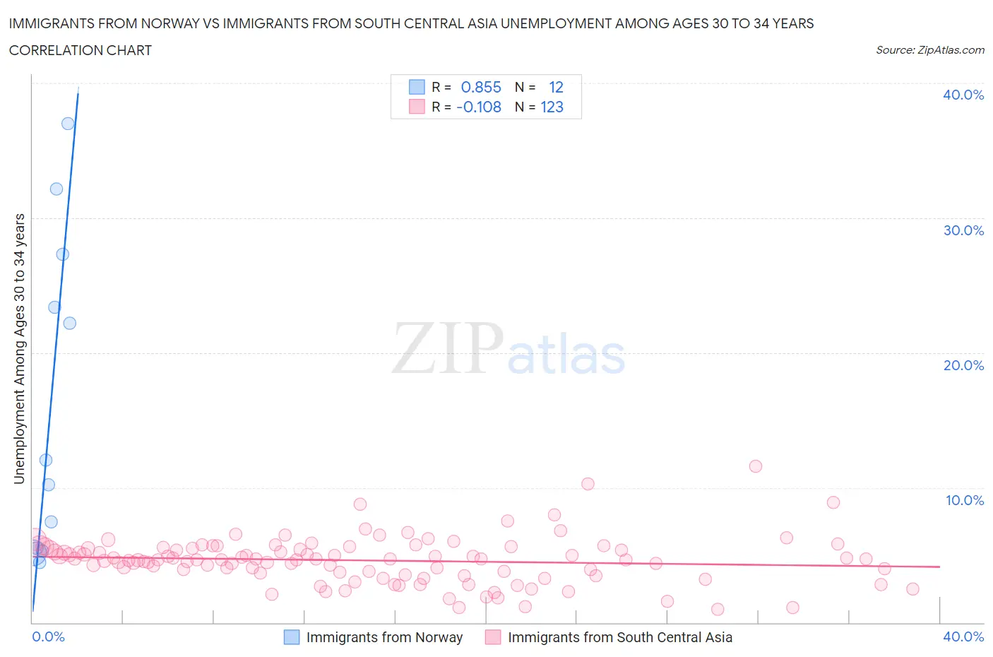 Immigrants from Norway vs Immigrants from South Central Asia Unemployment Among Ages 30 to 34 years