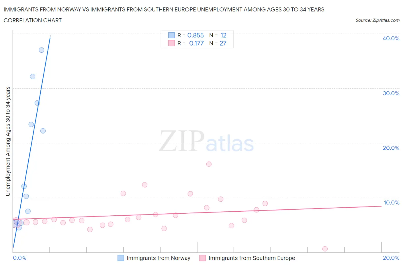 Immigrants from Norway vs Immigrants from Southern Europe Unemployment Among Ages 30 to 34 years