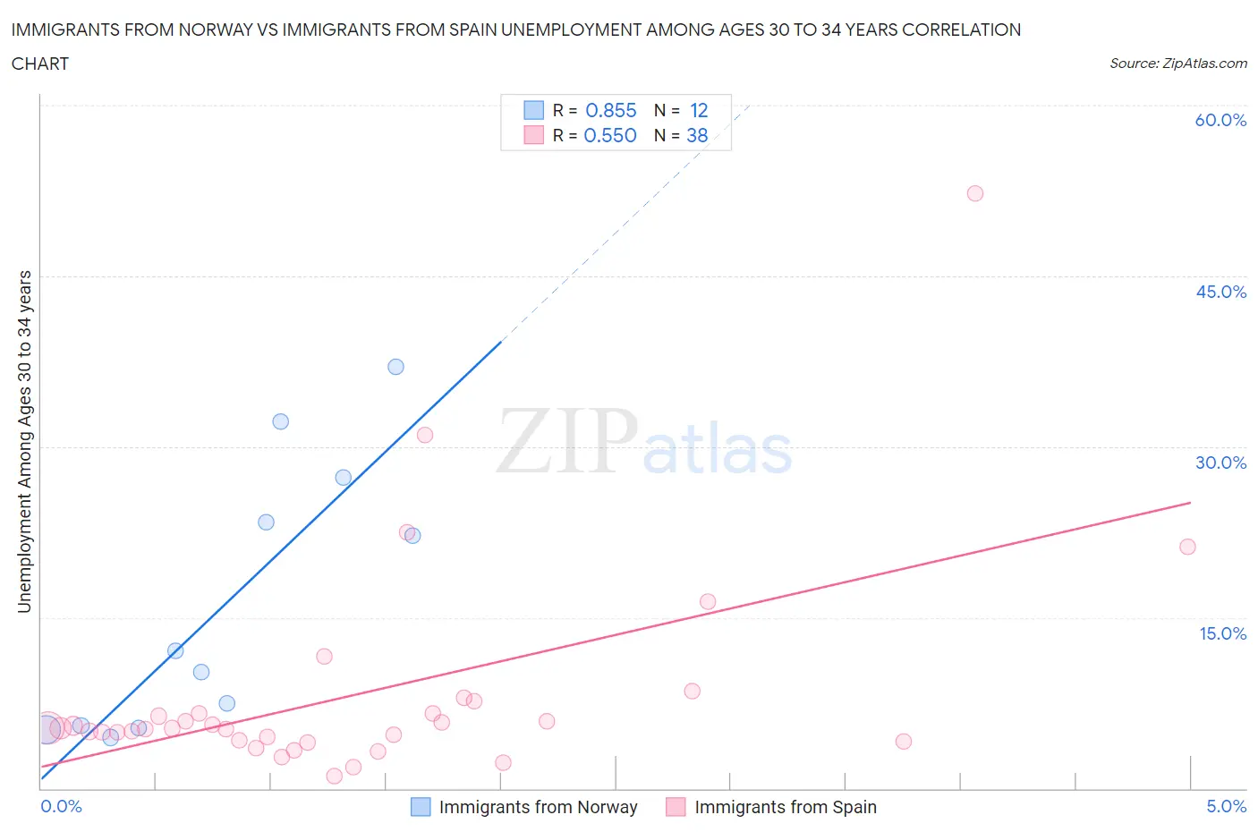 Immigrants from Norway vs Immigrants from Spain Unemployment Among Ages 30 to 34 years