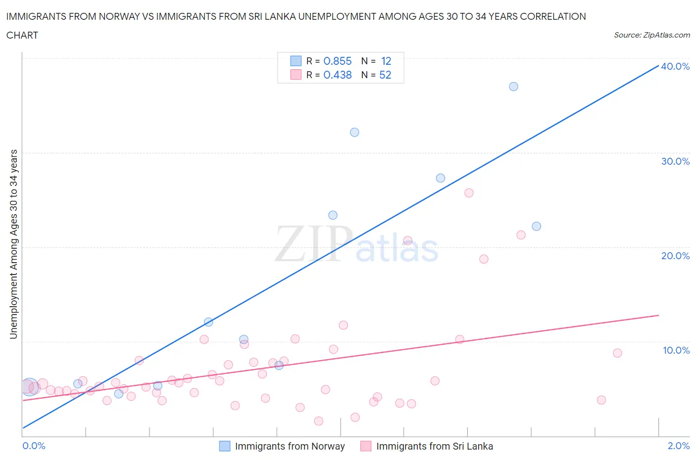 Immigrants from Norway vs Immigrants from Sri Lanka Unemployment Among Ages 30 to 34 years