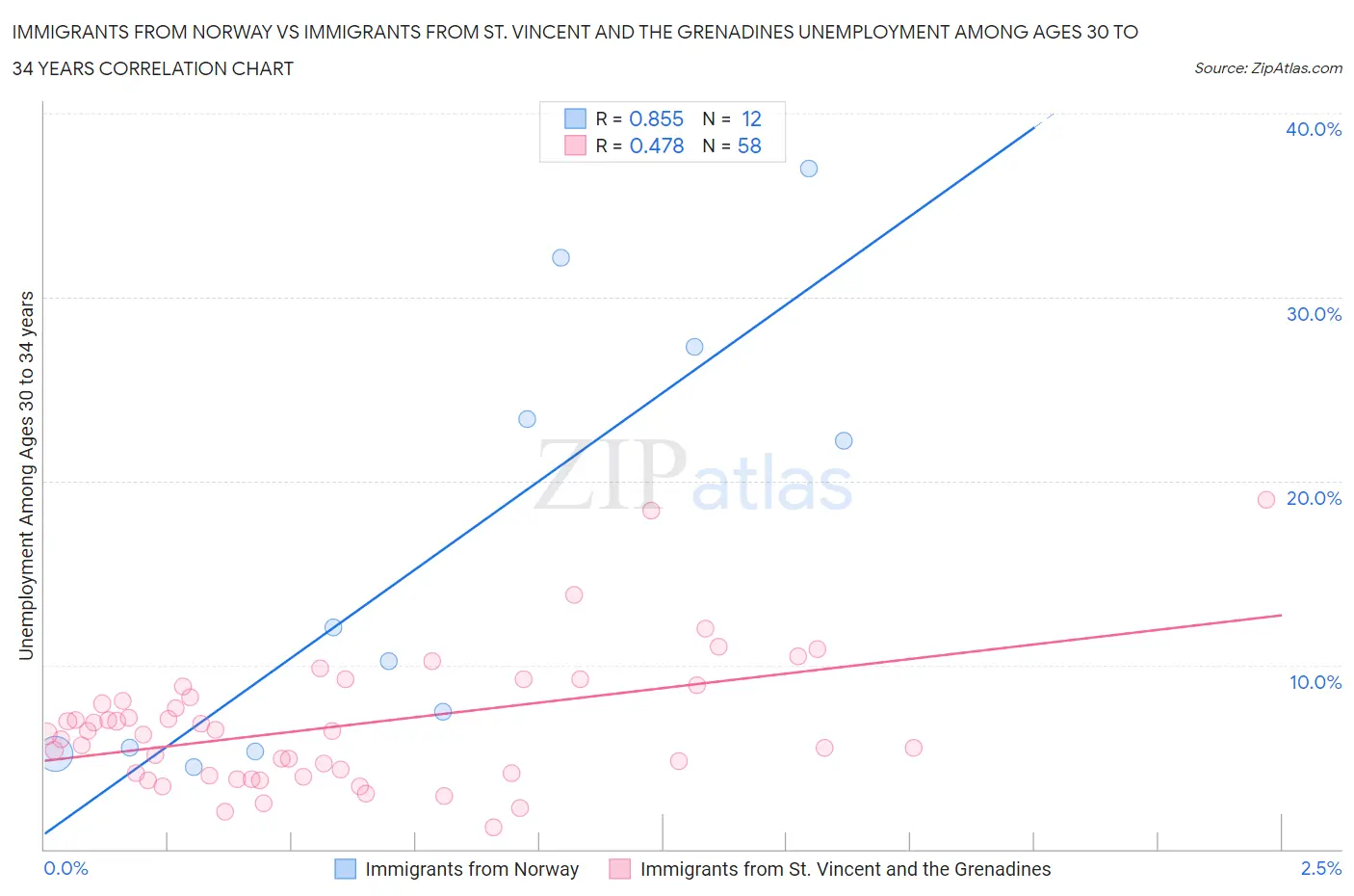 Immigrants from Norway vs Immigrants from St. Vincent and the Grenadines Unemployment Among Ages 30 to 34 years