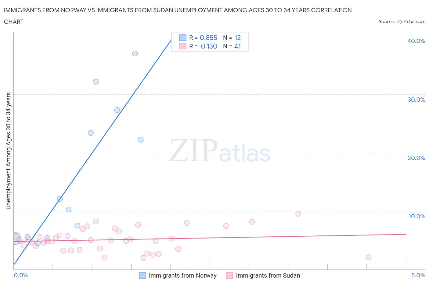 Immigrants from Norway vs Immigrants from Sudan Unemployment Among Ages 30 to 34 years