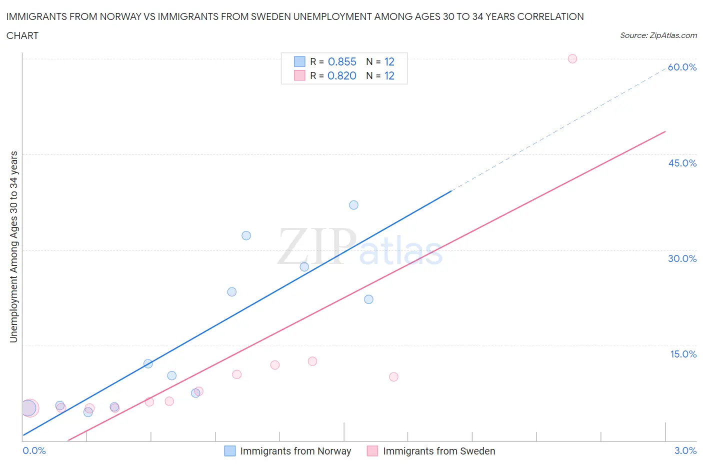 Immigrants from Norway vs Immigrants from Sweden Unemployment Among Ages 30 to 34 years