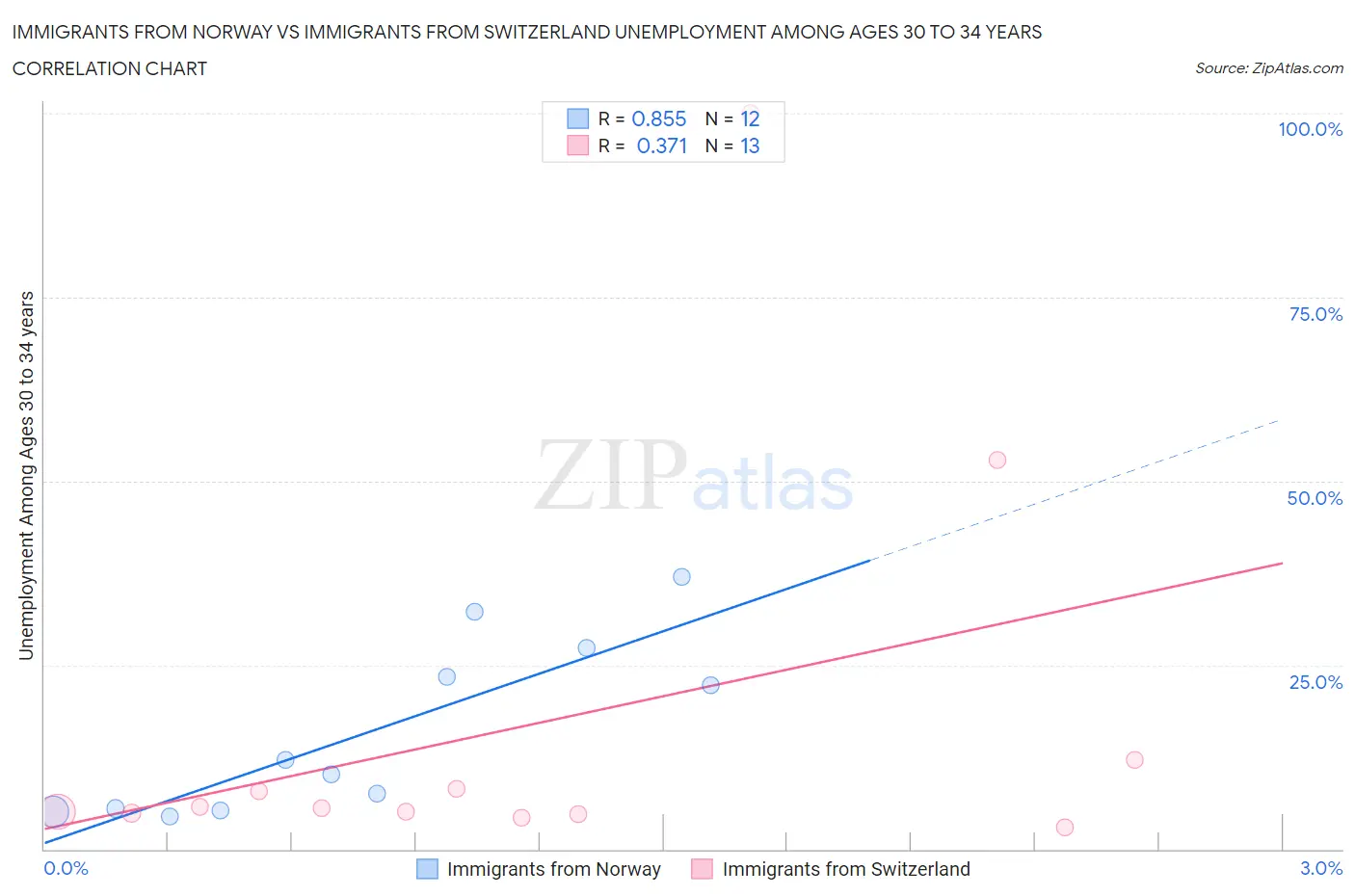Immigrants from Norway vs Immigrants from Switzerland Unemployment Among Ages 30 to 34 years