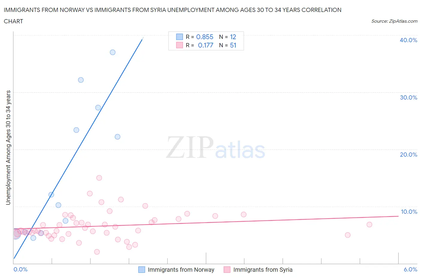 Immigrants from Norway vs Immigrants from Syria Unemployment Among Ages 30 to 34 years
