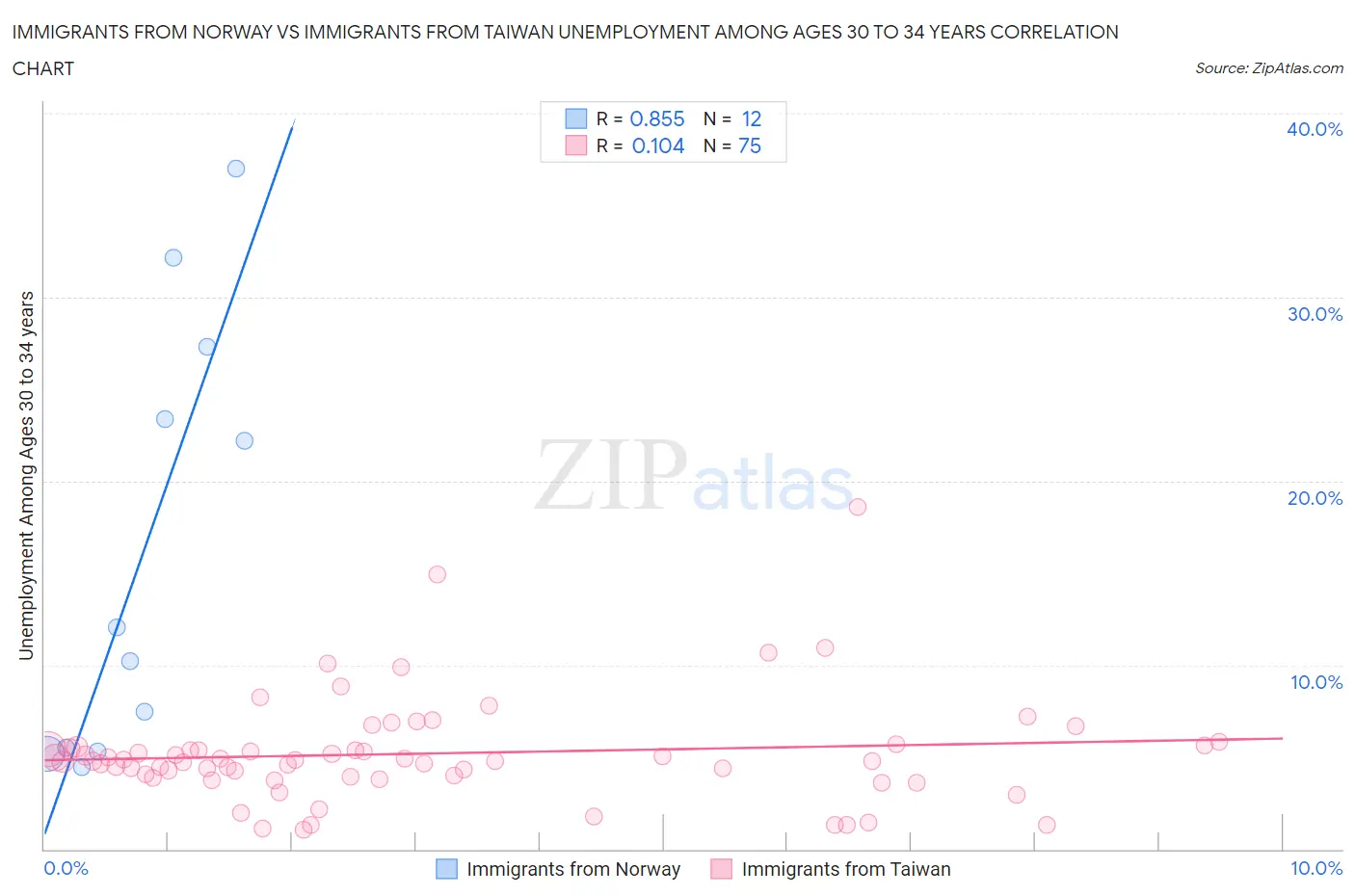 Immigrants from Norway vs Immigrants from Taiwan Unemployment Among Ages 30 to 34 years