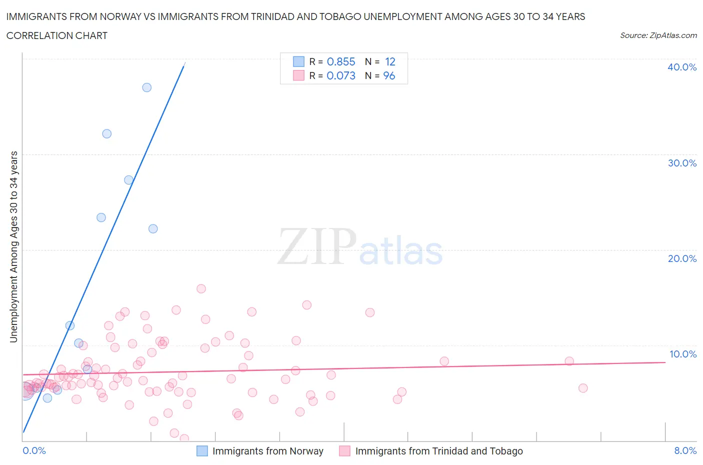 Immigrants from Norway vs Immigrants from Trinidad and Tobago Unemployment Among Ages 30 to 34 years