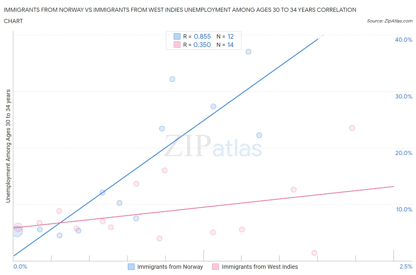 Immigrants from Norway vs Immigrants from West Indies Unemployment Among Ages 30 to 34 years