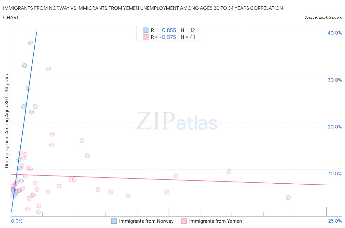 Immigrants from Norway vs Immigrants from Yemen Unemployment Among Ages 30 to 34 years