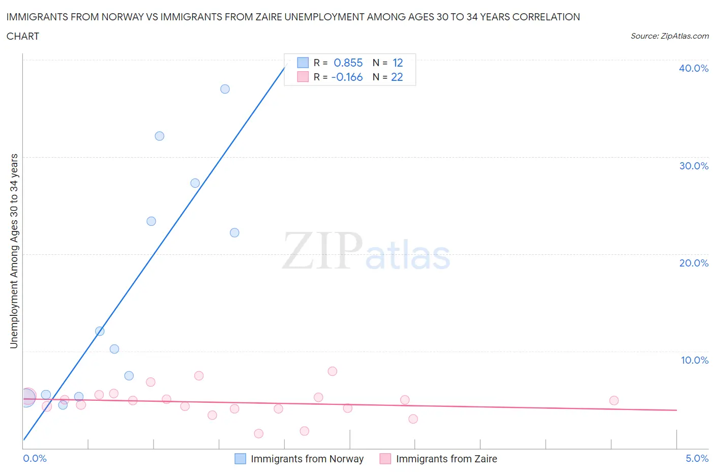 Immigrants from Norway vs Immigrants from Zaire Unemployment Among Ages 30 to 34 years