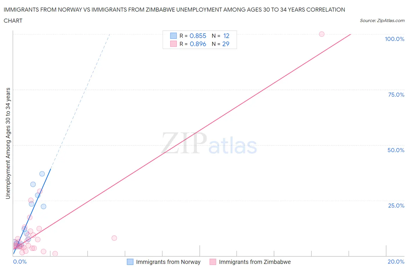 Immigrants from Norway vs Immigrants from Zimbabwe Unemployment Among Ages 30 to 34 years