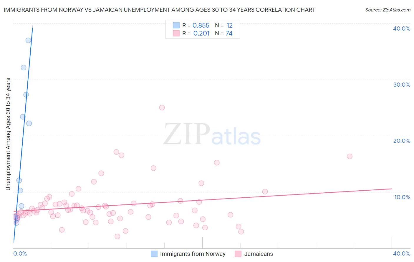 Immigrants from Norway vs Jamaican Unemployment Among Ages 30 to 34 years