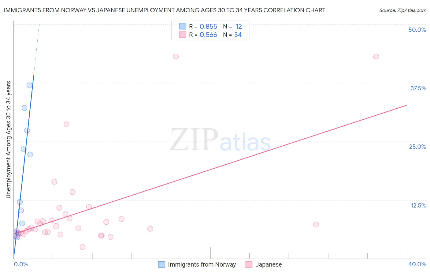 Immigrants from Norway vs Japanese Unemployment Among Ages 30 to 34 years
