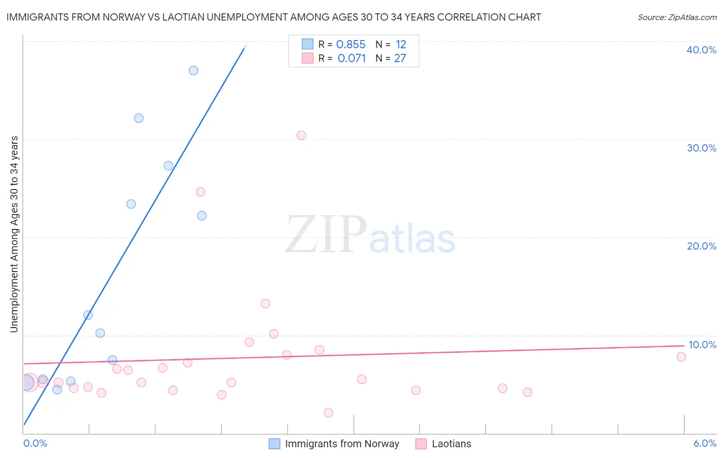 Immigrants from Norway vs Laotian Unemployment Among Ages 30 to 34 years