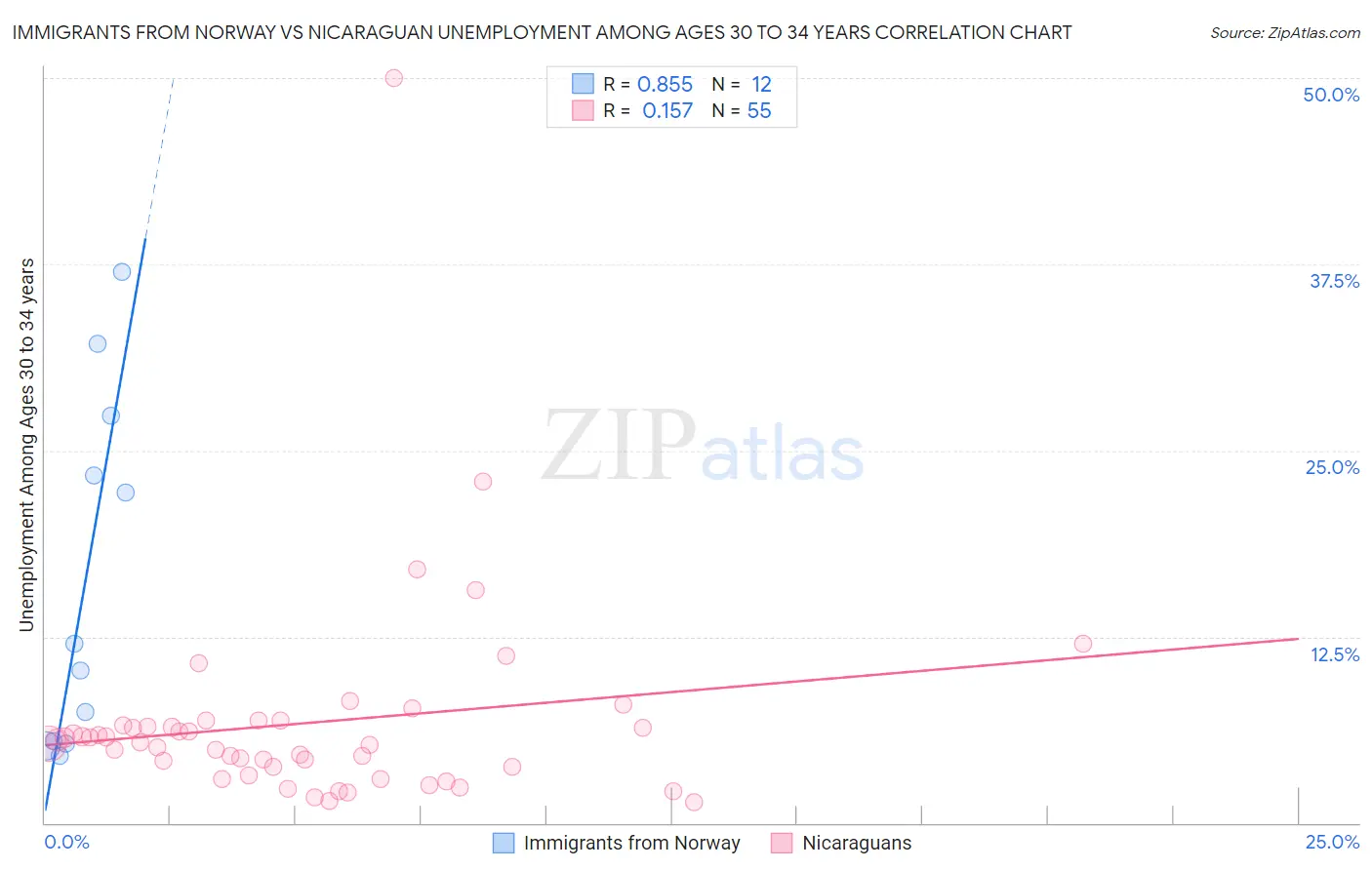 Immigrants from Norway vs Nicaraguan Unemployment Among Ages 30 to 34 years