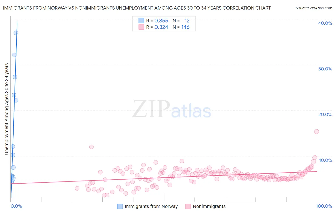 Immigrants from Norway vs Nonimmigrants Unemployment Among Ages 30 to 34 years