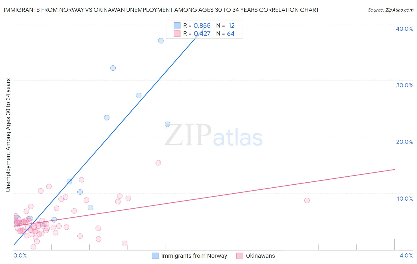 Immigrants from Norway vs Okinawan Unemployment Among Ages 30 to 34 years