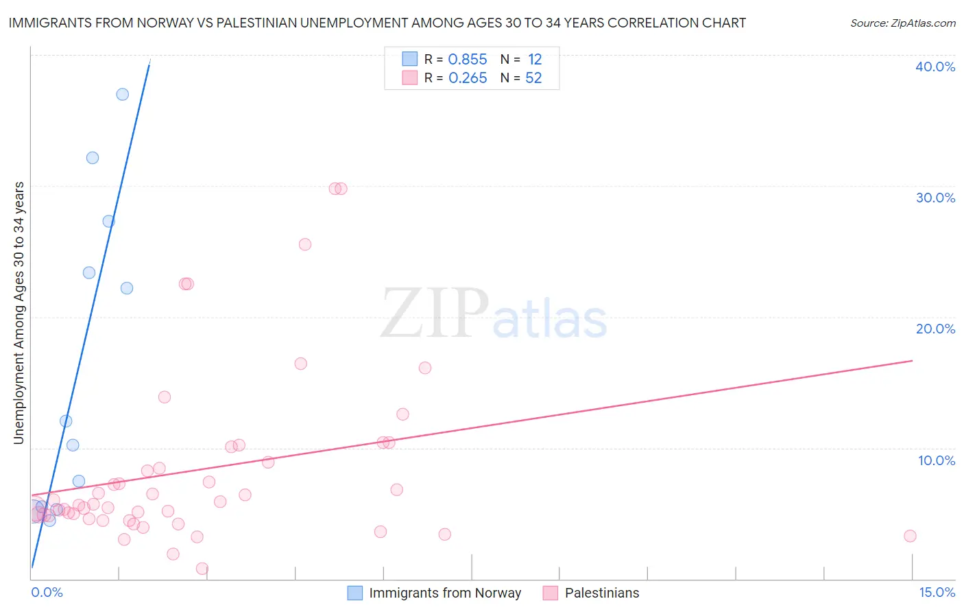 Immigrants from Norway vs Palestinian Unemployment Among Ages 30 to 34 years