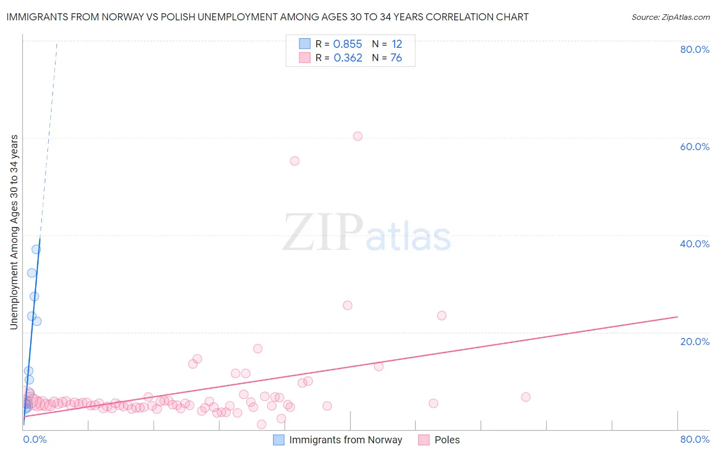 Immigrants from Norway vs Polish Unemployment Among Ages 30 to 34 years