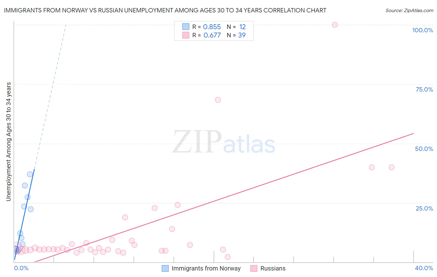 Immigrants from Norway vs Russian Unemployment Among Ages 30 to 34 years