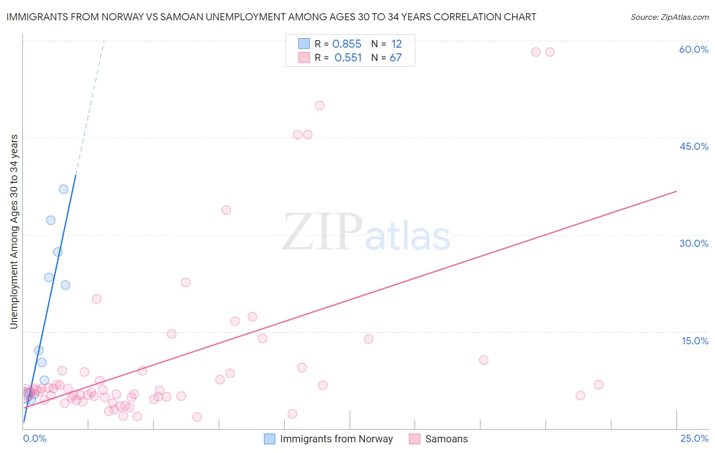 Immigrants from Norway vs Samoan Unemployment Among Ages 30 to 34 years