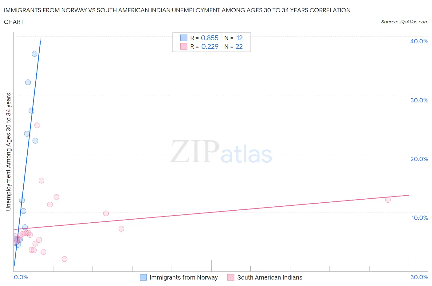 Immigrants from Norway vs South American Indian Unemployment Among Ages 30 to 34 years